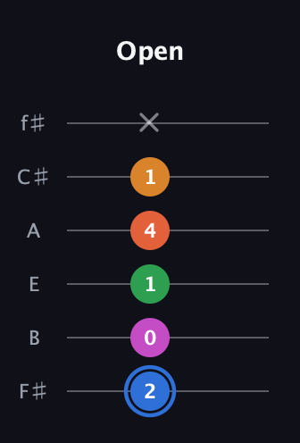 G♯ Diminished 11th Sharp 9th guitar tab — Open (2 0 1 4 1 x) in Standard Tuning (EADGBE) · Capo 2