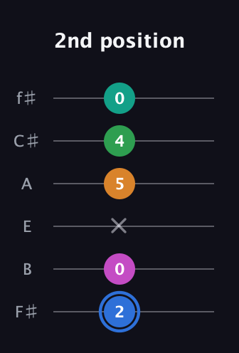 G♯ Diminished 7th Sharp 13th guitar tab — 2nd position (2 0 x 5 4 0) in Standard Tuning (EADGBE) · Capo 2