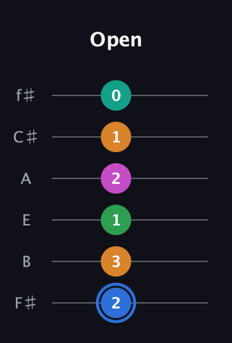 G♯ Diminished 7th Sharp 13th guitar tab — Open (2 3 1 2 1 0) in Standard Tuning (EADGBE) · Capo 2