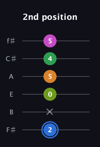 G♯ Diminished 7th Sharp 5th guitar tab — 2nd position (2 x 0 5 4 5) in Standard Tuning (EADGBE) · Capo 2