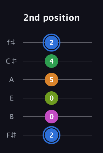 G♯ Diminished 7th Sharp 5th guitar tab — 2nd position (2 0 0 5 4 2) in Standard Tuning (EADGBE) · Capo 2