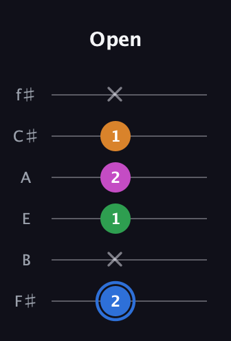 G♯ Diminished 7th Sharp 9th guitar tab — Open (2 x 1 2 1 x) in Standard Tuning (EADGBE) · Capo 2
