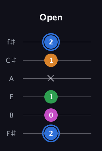 G♯ Diminished 7th Sharp 9th guitar tab — Open (2 0 1 x 1 2) in Standard Tuning (EADGBE) · Capo 2