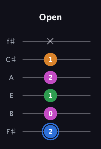 G♯ Diminished 7th Sharp 9th guitar tab — Open (2 0 1 2 1 x) in Standard Tuning (EADGBE) · Capo 2
