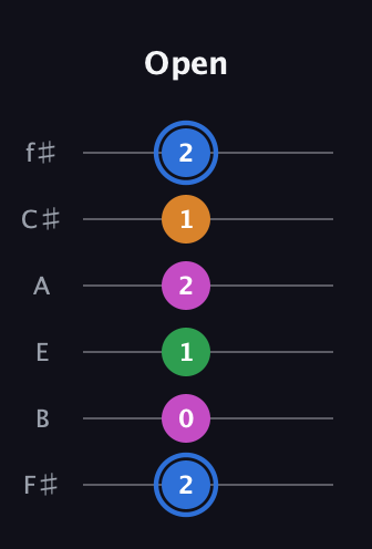 G♯ Diminished 7th Sharp 9th guitar tab — Open (2 0 1 2 1 2) in Standard Tuning (EADGBE) · Capo 2