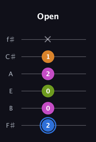 G♯ Diminished Sharp 5th guitar tab — Open (2 0 0 2 1 x) in Standard Tuning (EADGBE) · Capo 2