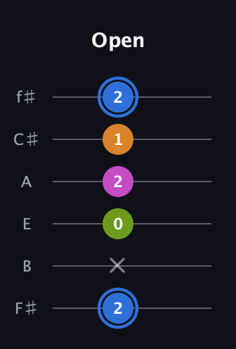 G♯ Diminished Sharp 5th guitar tab — Open (2 x 0 2 1 2) in Standard Tuning (EADGBE) · Capo 2