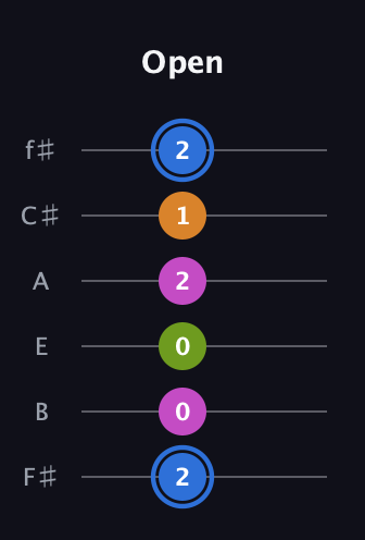 G♯ Diminished Sharp 5th guitar tab — Open (2 0 0 2 1 2) in Standard Tuning (EADGBE) · Capo 2