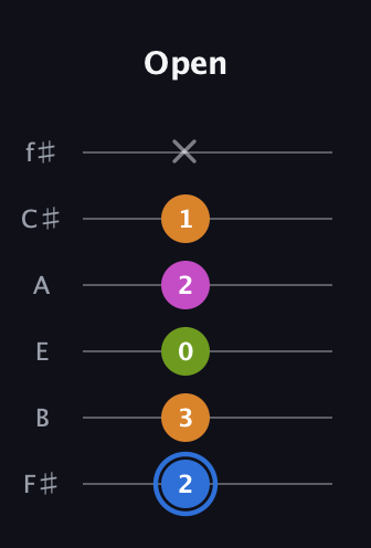 G♯ Diminished Sharp 5th guitar tab — Open (2 3 0 2 1 x) in Standard Tuning (EADGBE) · Capo 2