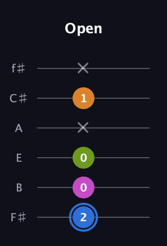 G♯ Diminished Sharp 5th guitar tab — Open (2 0 0 x 1 x) in Standard Tuning (EADGBE) · Capo 2