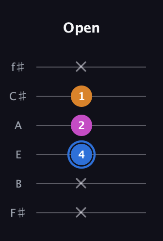 G♯ Diminished Sharp 9th guitar tab — Open (x x 4 2 1 x) in Standard Tuning (EADGBE) · Capo 2