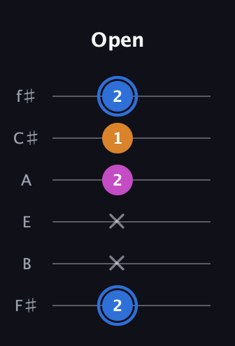 G♯ Diminished Sharp 9th guitar tab — Open (2 x x 2 1 2) in Standard Tuning (EADGBE) · Capo 2
