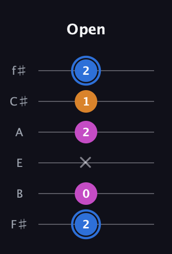 G♯ Diminished Sharp 9th guitar tab — Open (2 0 x 2 1 2) in Standard Tuning (EADGBE) · Capo 2