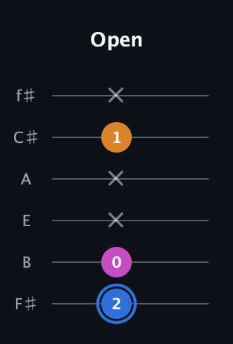 G♯ Diminished Sharp 9th guitar tab — Open (2 0 x x 1 x) in Standard Tuning (EADGBE) · Capo 2
