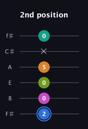 G♯ Half-Diminished 7th Sharp 5th guitar tab — 2nd position (2 0 0 5 x 0) in Standard Tuning (EADGBE) · Capo 2