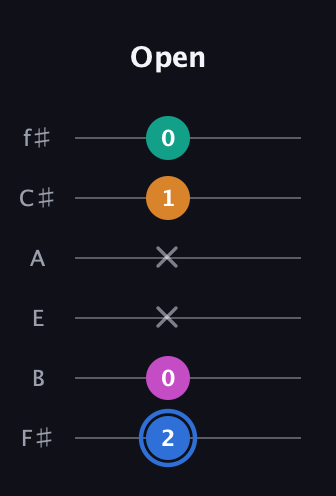 G♯ Half-Diminished 7th Sharp 9th guitar tab — Open (2 0 x x 1 0) in Standard Tuning (EADGBE) · Capo 2