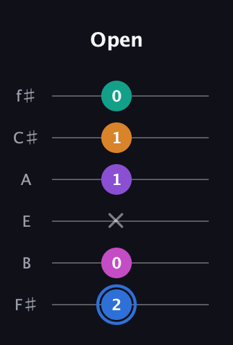G♯ Half-Diminished 9th Sharp 13th guitar tab — Open (2 0 x 1 1 0) in Standard Tuning (EADGBE) · Capo 2