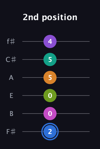 G♯ Half-Diminished 9th Sharp 5th guitar tab — 2nd position (2 0 0 5 5 4) in Standard Tuning (EADGBE) · Capo 2