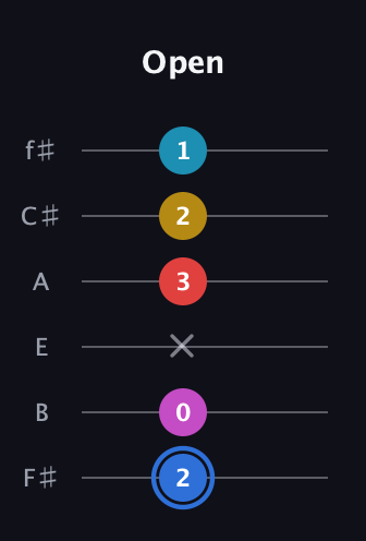 G♯ Major 7th Sharp 9th guitar tab — Open (2 0 x 3 2 1) in Standard Tuning (EADGBE) · Capo 2