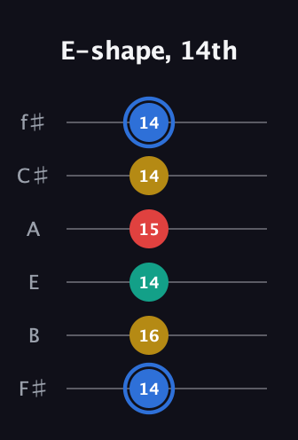 G♯ Major Sharp 13th guitar tab — E-shape, 14th (14 16 14 15 14 14) in Standard Tuning (EADGBE) · Capo 2