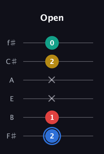 G♯ Major Sharp 13th guitar tab — Open (2 1 x x 2 0) in Standard Tuning (EADGBE) · Capo 2