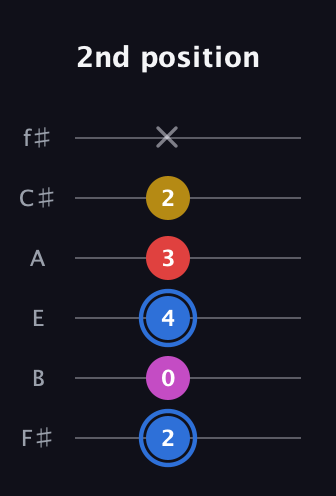 G♯ Major Sharp 9th guitar tab — 2nd position (2 0 4 3 2 x) in Standard Tuning (EADGBE) · Capo 2