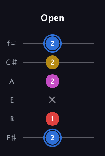 G♯ Major Sharp 9th guitar tab — Open (2 1 x 2 2 2) in Standard Tuning (EADGBE) · Capo 2