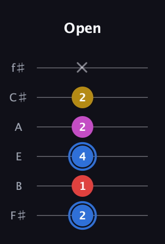 G♯ Major Sharp 9th guitar tab — Open (2 1 4 2 2 x) in Standard Tuning (EADGBE) · Capo 2