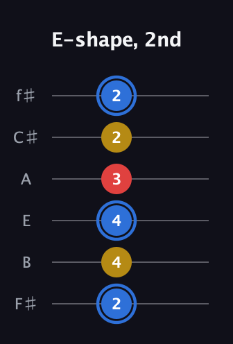 G♯ Major guitar tab — E-shape, 2nd (2 4 4 3 2 2) in Standard Tuning (EADGBE) · Capo 2
