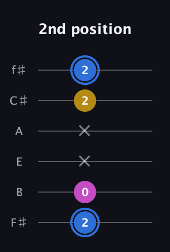 G♯ Minor Sharp 9th guitar tab — 2nd position (2 0 x x 2 2) in Standard Tuning (EADGBE) · Capo 2