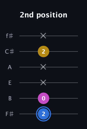 G♯ Minor Sharp 9th guitar tab — 2nd position (2 0 x x 2 x) in Standard Tuning (EADGBE) · Capo 2