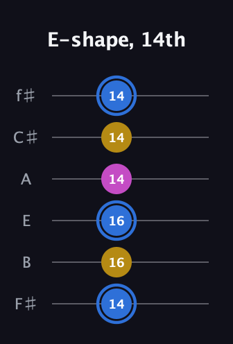 G♯ Minor Sharp 9th guitar tab — E-shape, 14th (14 16 16 14 14 14) in Standard Tuning (EADGBE) · Capo 2