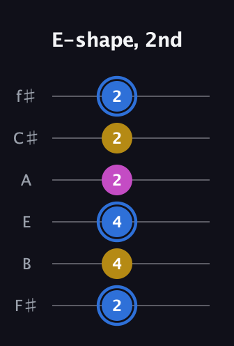 G♯ Minor Sharp 9th guitar tab — E-shape, 2nd (2 4 4 2 2 2) in Standard Tuning (EADGBE) · Capo 2
