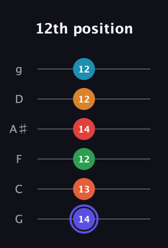 A Augmented 11th Sharp 9th guitar tab — 12th position (14 13 12 14 12 12) in Standard Tuning (EADGBE) · Capo 3