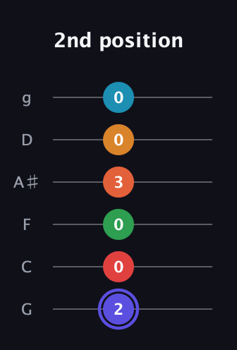 A Augmented 11th Sharp 9th guitar tab — 2nd position (2 0 0 3 0 0) in Standard Tuning (EADGBE) · Capo 3