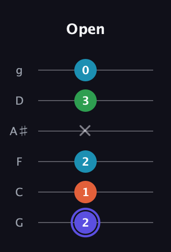 A Augmented 7th Sharp 13th guitar tab — Open (2 1 2 x 3 0) in Standard Tuning (EADGBE) · Capo 3