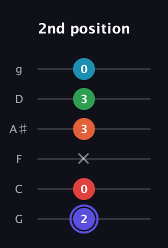A Augmented 7th Sharp 9th guitar tab — 2nd position (2 0 x 3 3 0) in Standard Tuning (EADGBE) · Capo 3