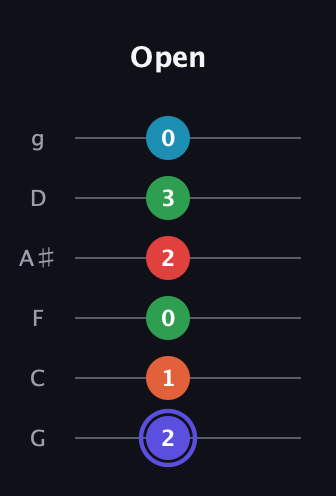 A Augmented 7th Sharp 9th guitar tab — Open (2 1 0 2 3 0) in Standard Tuning (EADGBE) · Capo 3