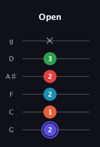A Augmented 7th Sharp 9th guitar tab — Open (2 1 2 2 3 x) in Standard Tuning (EADGBE) · Capo 3