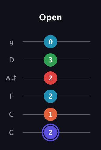 A Augmented 7th Sharp 9th guitar tab — Open (2 1 2 2 3 0) in Standard Tuning (EADGBE) · Capo 3