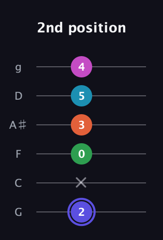 A Augmented 9th Sharp 13th guitar tab — 2nd position (2 x 0 3 5 4) in Standard Tuning (EADGBE) · Capo 3