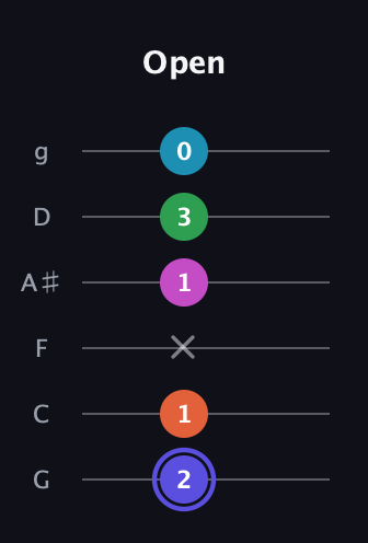 A Augmented 9th Sharp 13th guitar tab — Open (2 1 x 1 3 0) in Standard Tuning (EADGBE) · Capo 3