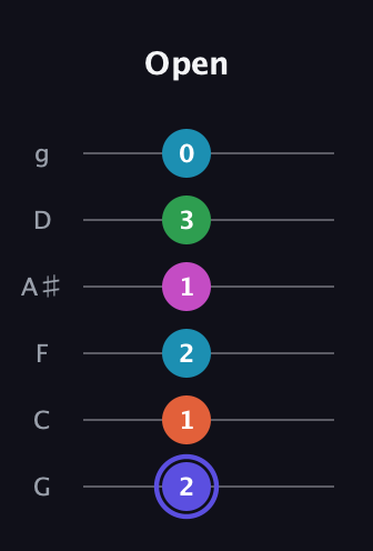 A Augmented 9th Sharp 13th guitar tab — Open (2 1 2 1 3 0) in Standard Tuning (EADGBE) · Capo 3