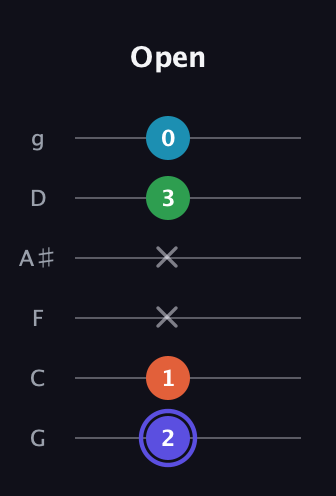 A Augmented Sharp 13th guitar tab — Open (2 1 x x 3 0) in Standard Tuning (EADGBE) · Capo 3