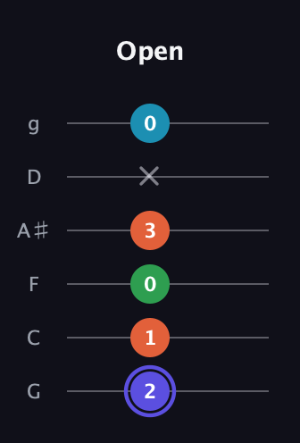 A Augmented Sharp 13th guitar tab — Open (2 1 0 3 x 0) in Standard Tuning (EADGBE) · Capo 3