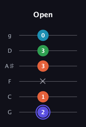 A Augmented Sharp 13th guitar tab — Open (2 1 x 3 3 0) in Standard Tuning (EADGBE) · Capo 3