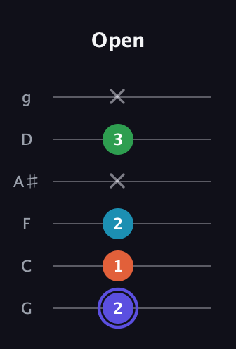 A Augmented Sharp 13th guitar tab — Open (2 1 2 x 3 x) in Standard Tuning (EADGBE) · Capo 3