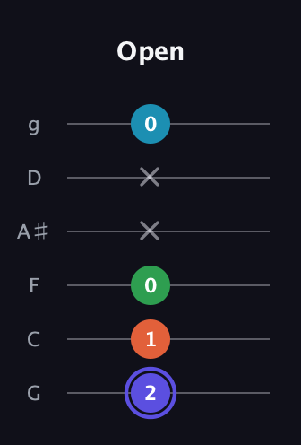 A Augmented Sharp 13th guitar tab — Open (2 1 0 x x 0) in Standard Tuning (EADGBE) · Capo 3