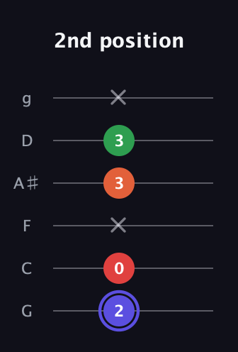 A Augmented Sharp 9th guitar tab — 2nd position (2 0 x 3 3 x) in Standard Tuning (EADGBE) · Capo 3