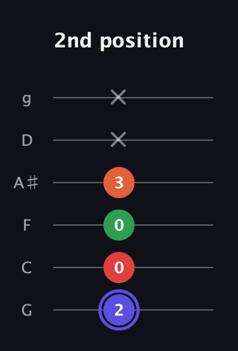 A Augmented Sharp 9th guitar tab — 2nd position (2 0 0 3 x x) in Standard Tuning (EADGBE) · Capo 3